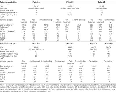 Cognitive-Behavioral Therapy for Postbariatric Surgery Patients With Mental Disorders: A Pilot Study